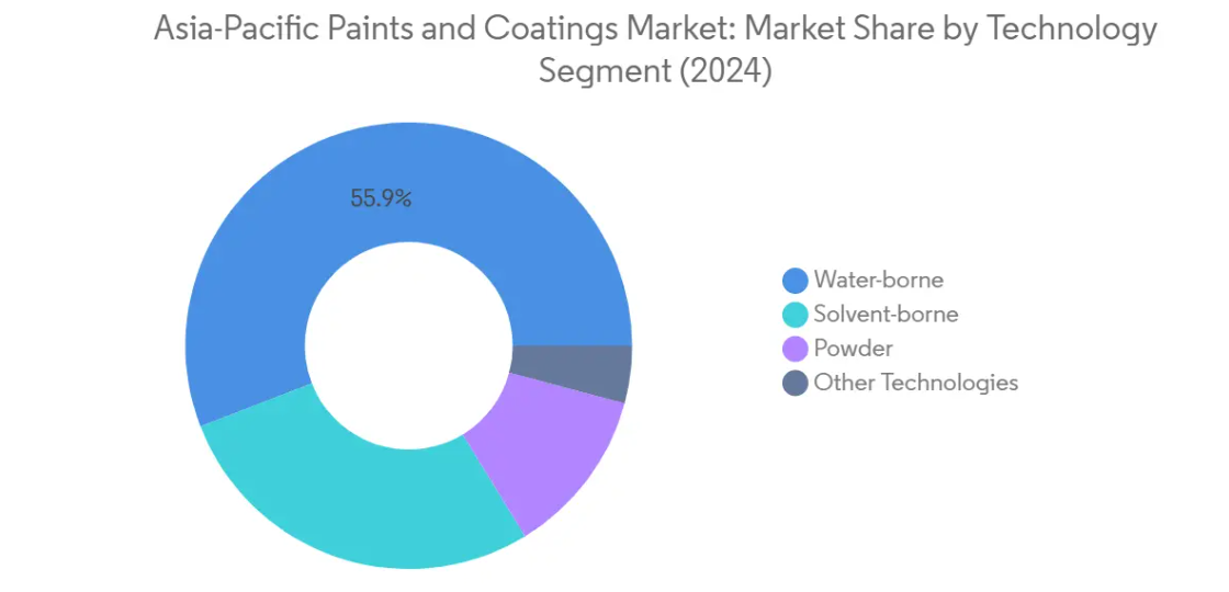 Market Analysis of Asia-Pacific Paints and Coatings Market: Chart for Technology